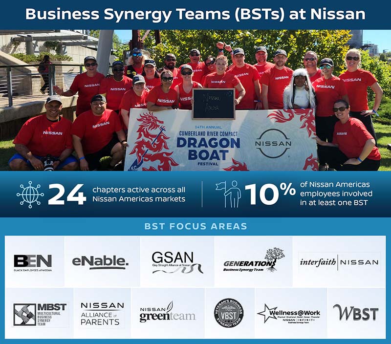 24 BST chapters active across all Nissan Americas markets. Approximately 10% of Nissan Americas employees are involved in at least one BST.