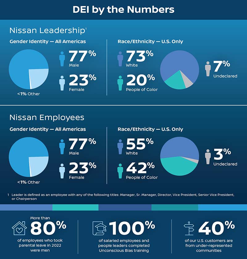 Our DEI Performance by the Numbers. Nissan Leadership gender identity breakdown for all Americas is 77% male and 23% female. This is represented using a pie chart. Nissan Leadership Race/Ethnicity breakdown for the U.S. only is 73% white, 20% people of color and 7% undeclared. This is represented using a pie chart. Nissan Employee gender identity breakdown for all Americas is 77% male and 23% female. This is represented using a pie chart. Nissan Employee Race/Ethnicity breakdown for the U.S. only is 55% white, 42% people of color and 3% undeclared. This is represented using a pie chart. More than 80% of employees who took parental leave in 2022 were men. 100% of salaried employees and people leaders completed Unconscious Bias training. 40% of our U.S. customers are from under-represented communities.